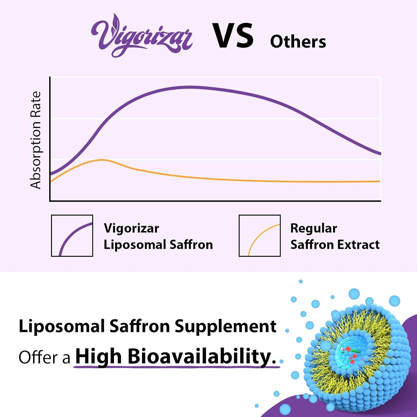 Pure Liposomal Saffron Extract Supplements - High Bioavailability, 88.5 mg - 480 Veggie Capsules - USA Made