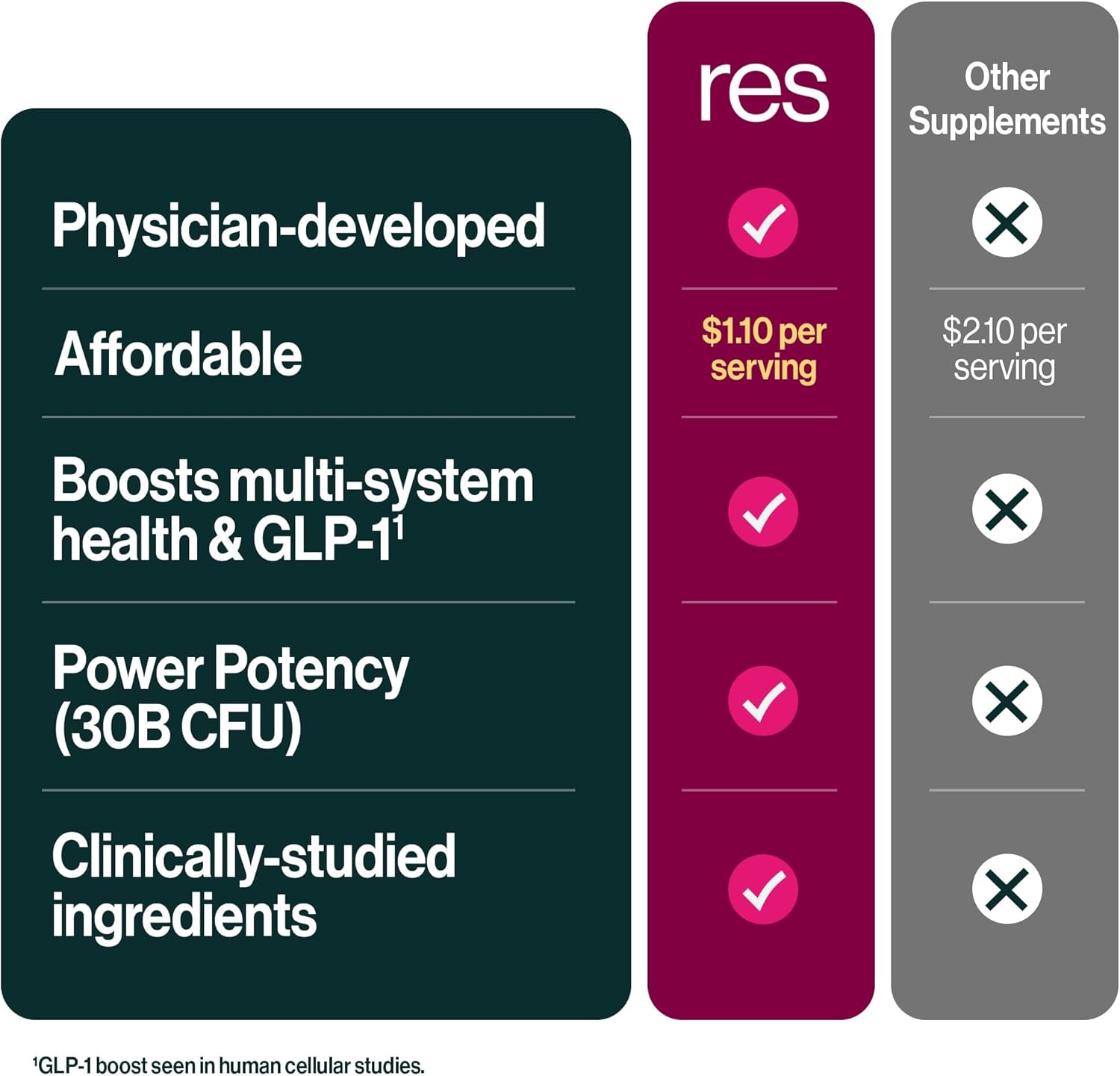 resBiotic Power Gut Bundle - Respiratory Health & Metabolism Support with Lung Probiotic & GLP-1 Prebiotic - 90 Servings of Vitamins for Gut Health