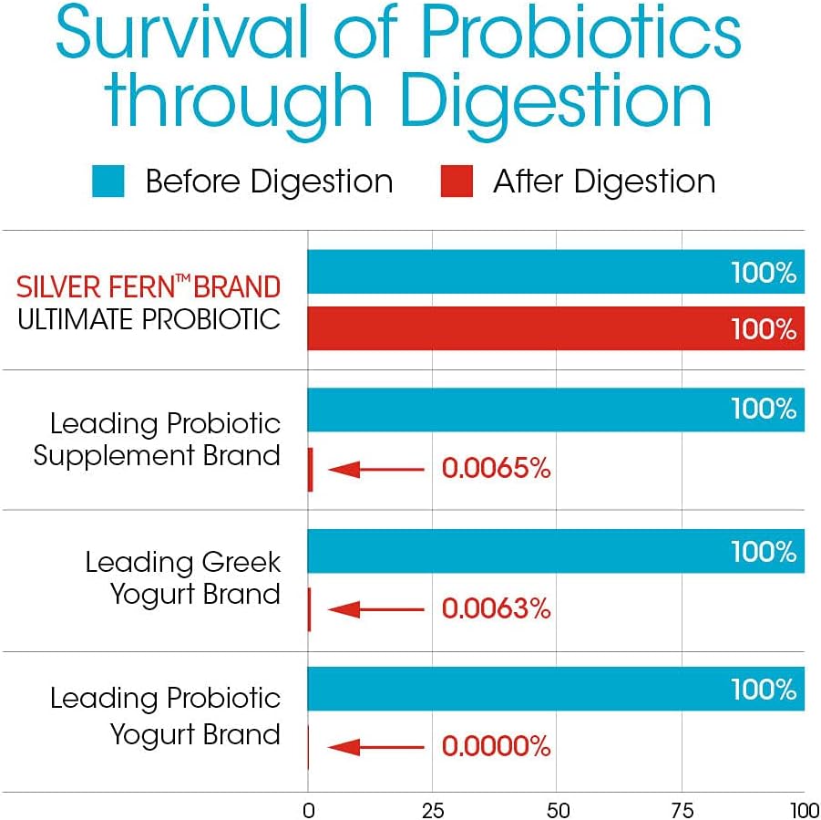 Silver Fern Ultimate Probiotic Supplement - Vegicaps for Daily Metabolic Restoration, DNA Verified Multi-Strain Capsules - 4 Bottles