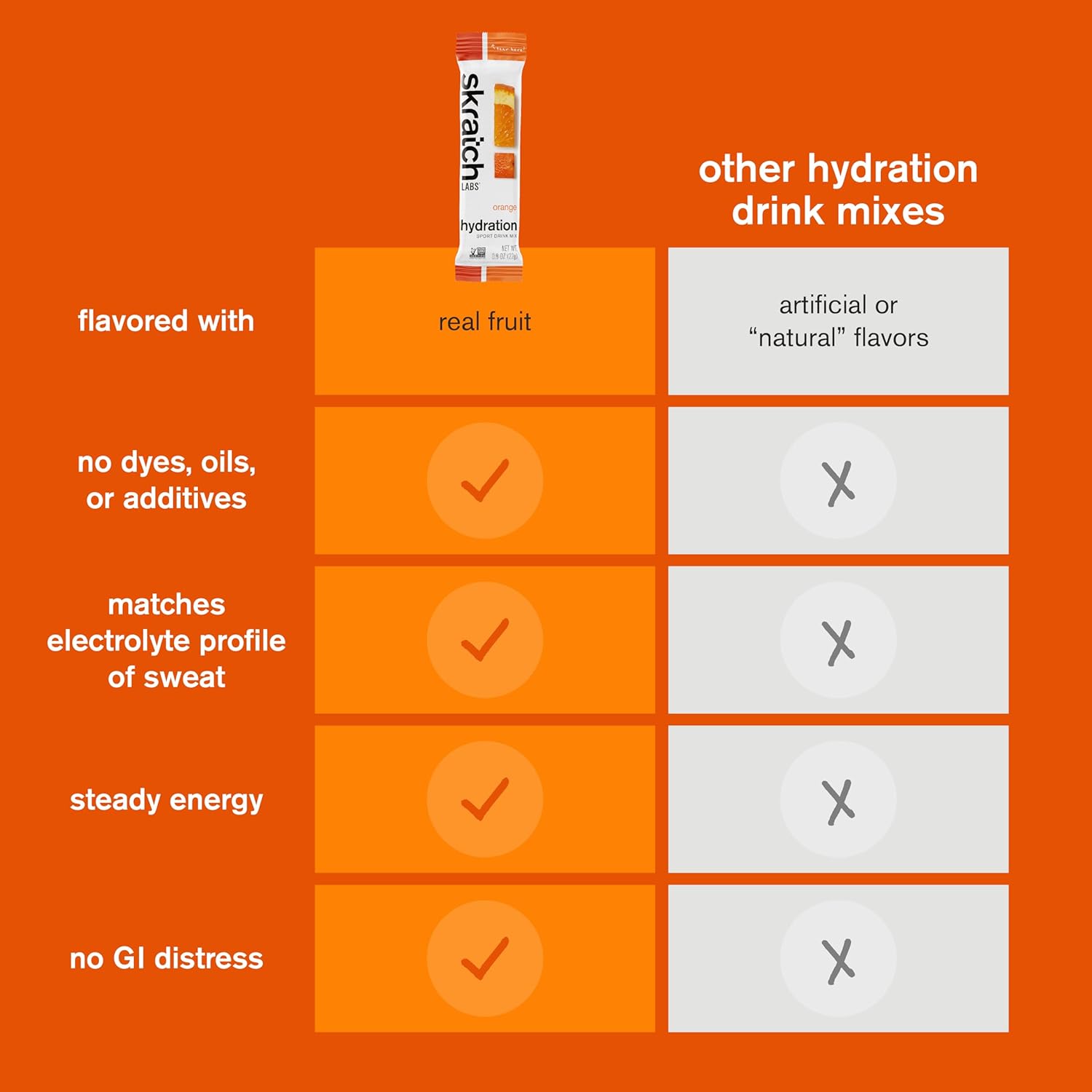 Skratch Labs Hydration Drink Mix Packets, Orange Flavor (20ct) - Electrolyte Powder for Athletes - Gluten Free, Vegan, Kosher