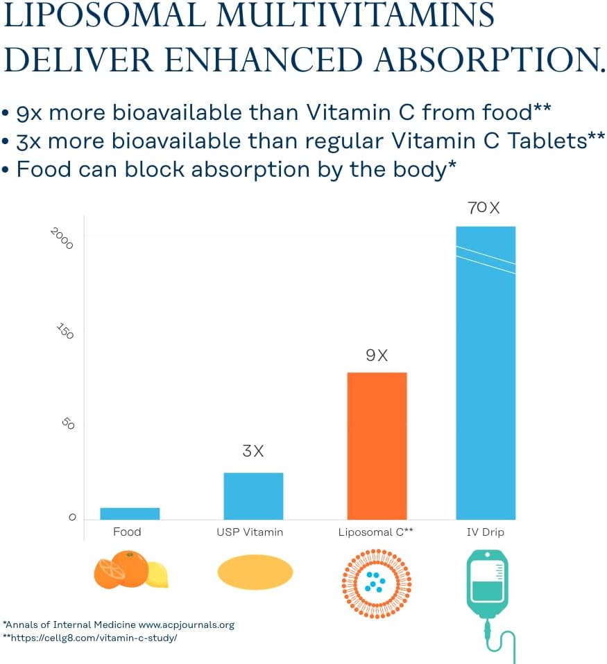Solaray Liposomal Multivitamin with High Potency Vitamin C, D, Biotin, Methyl B-12, 30 Servings, 60 VegCaps, Men & Women Formula