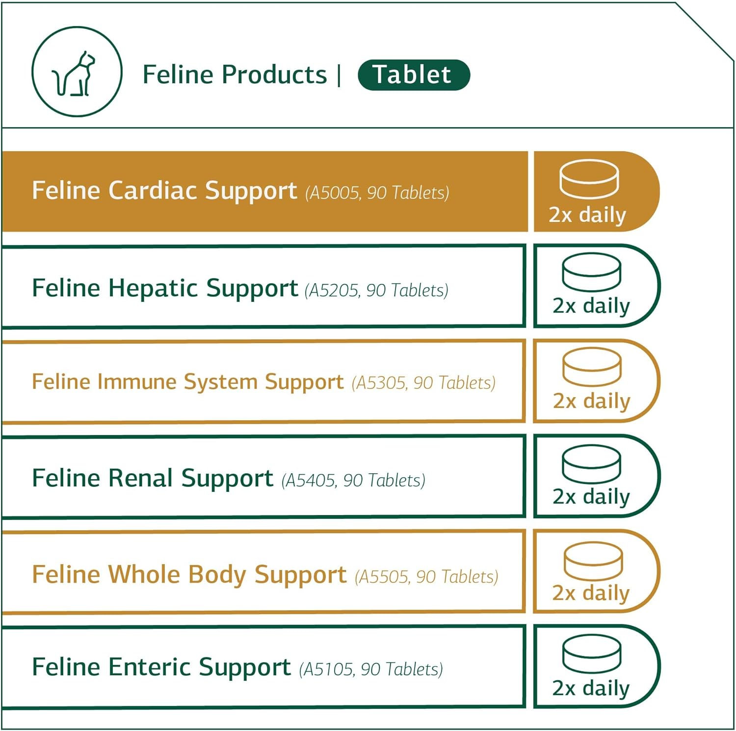 Standard Process Feline Cardiac Support Supplement - 90 Tablets - Heart Health & Function - Nutritional Supplement for Cats - Cardiovascular Support Tablet