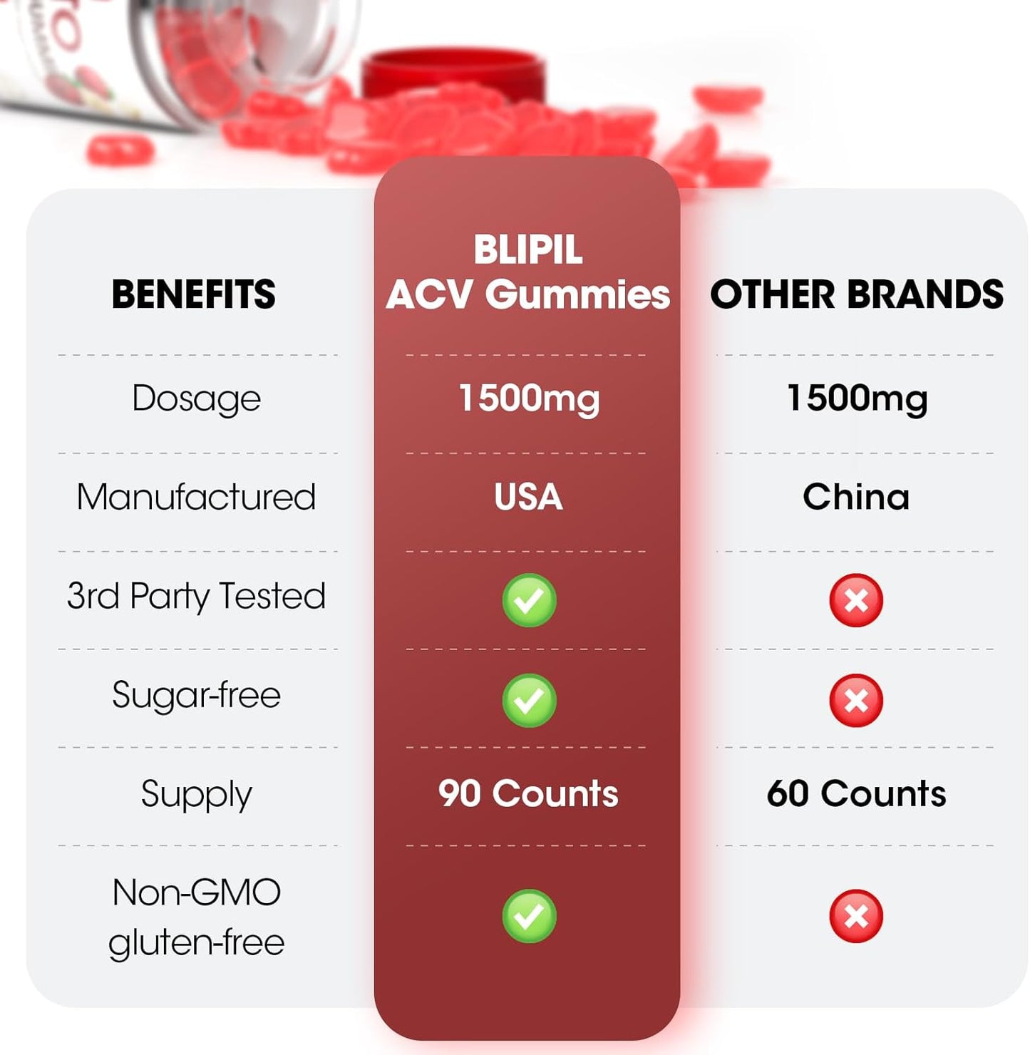 Sugar-Free BLIPIL Keto ACV Gummies with 1500mg Apple Cider Vinegar for Weight Loss - Gelatin-Free, Gluten-Free, Vegan & Non-GMO - 90 Count