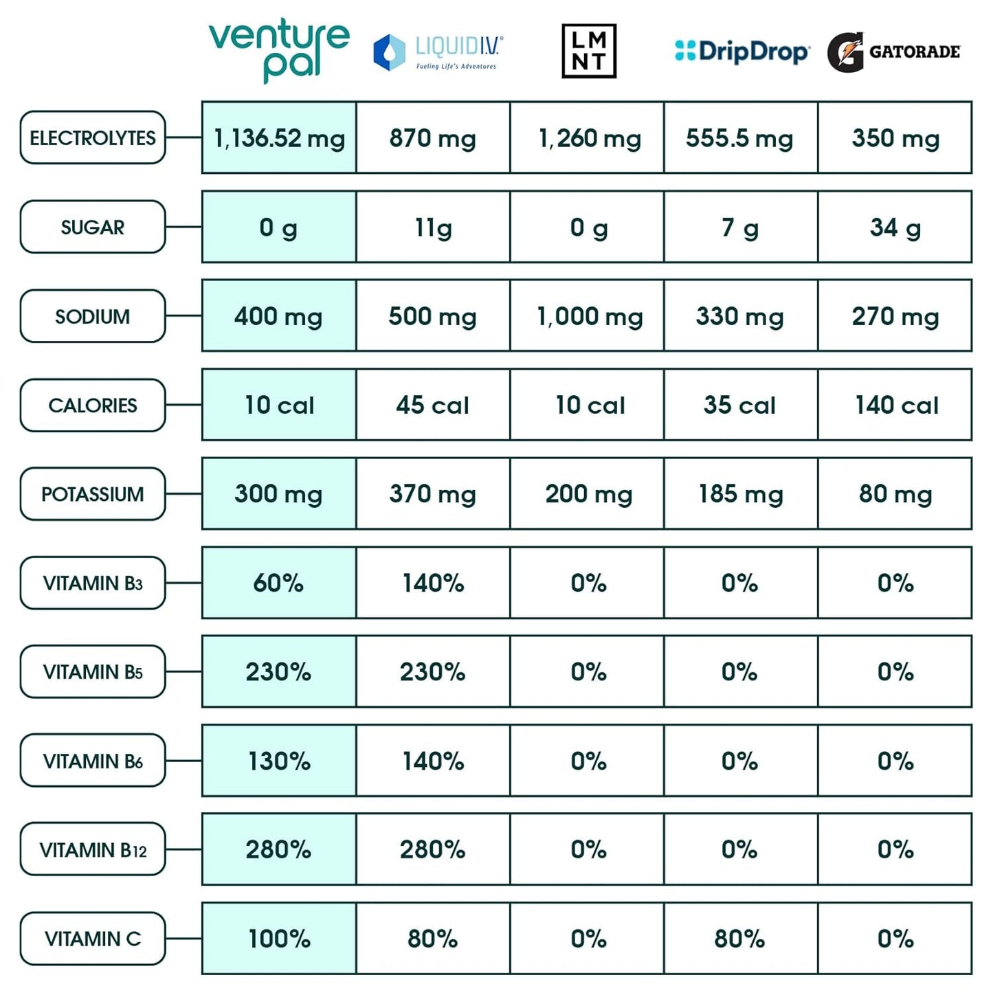 Sugar-Free Magnesium Oil Electrolyte Powder Packets by Venture Pal