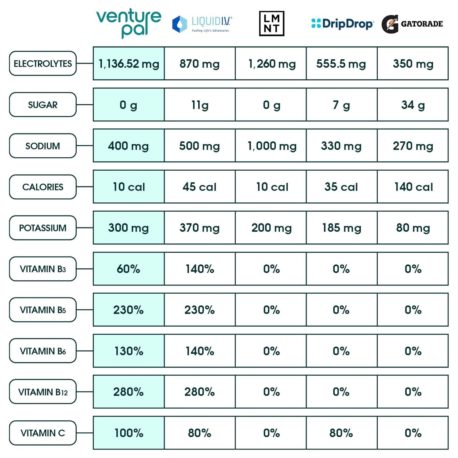 Sugar-Free Magnesium Oil Electrolyte Powder Packets by Venture Pal
