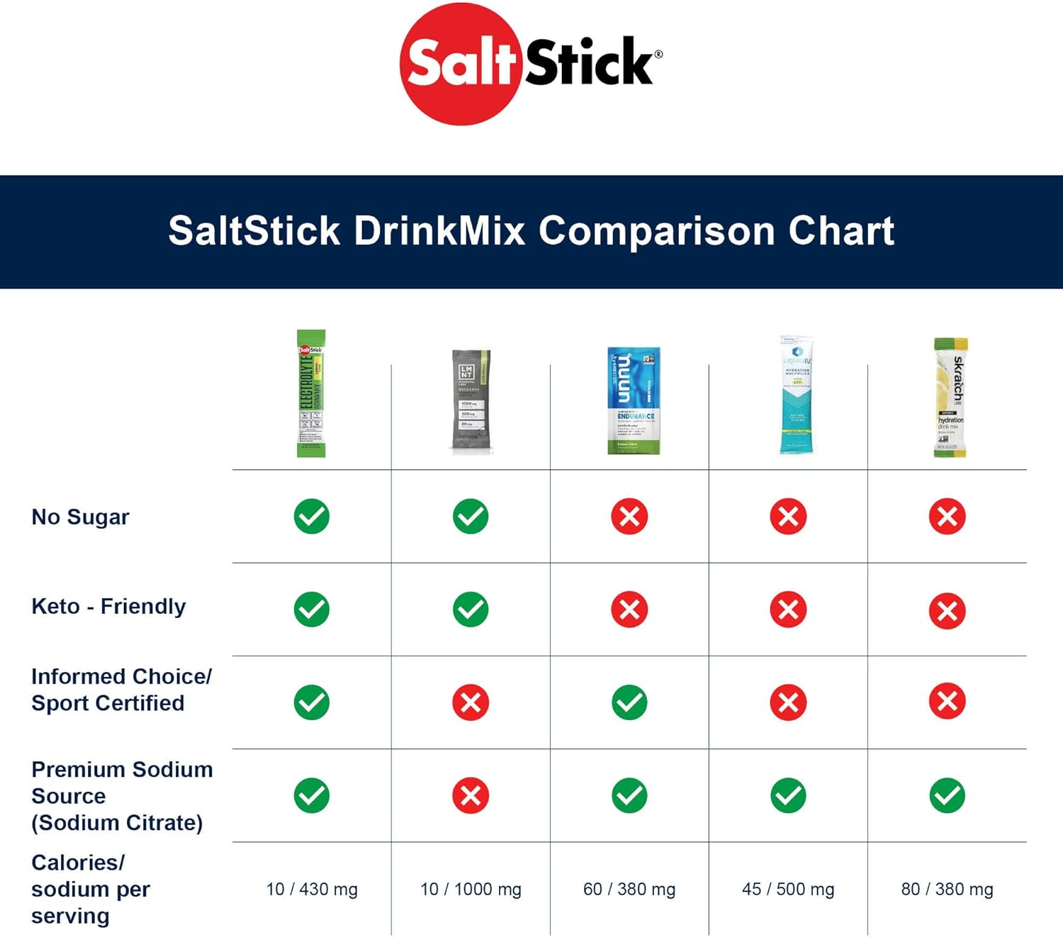 Sugar-Free SaltStick DrinkMix Electrolyte Powder - Tropical Mango Flavor - Hydration Drink Mix with Zero Sugar and No Artificial Sweeteners - 12 Servings