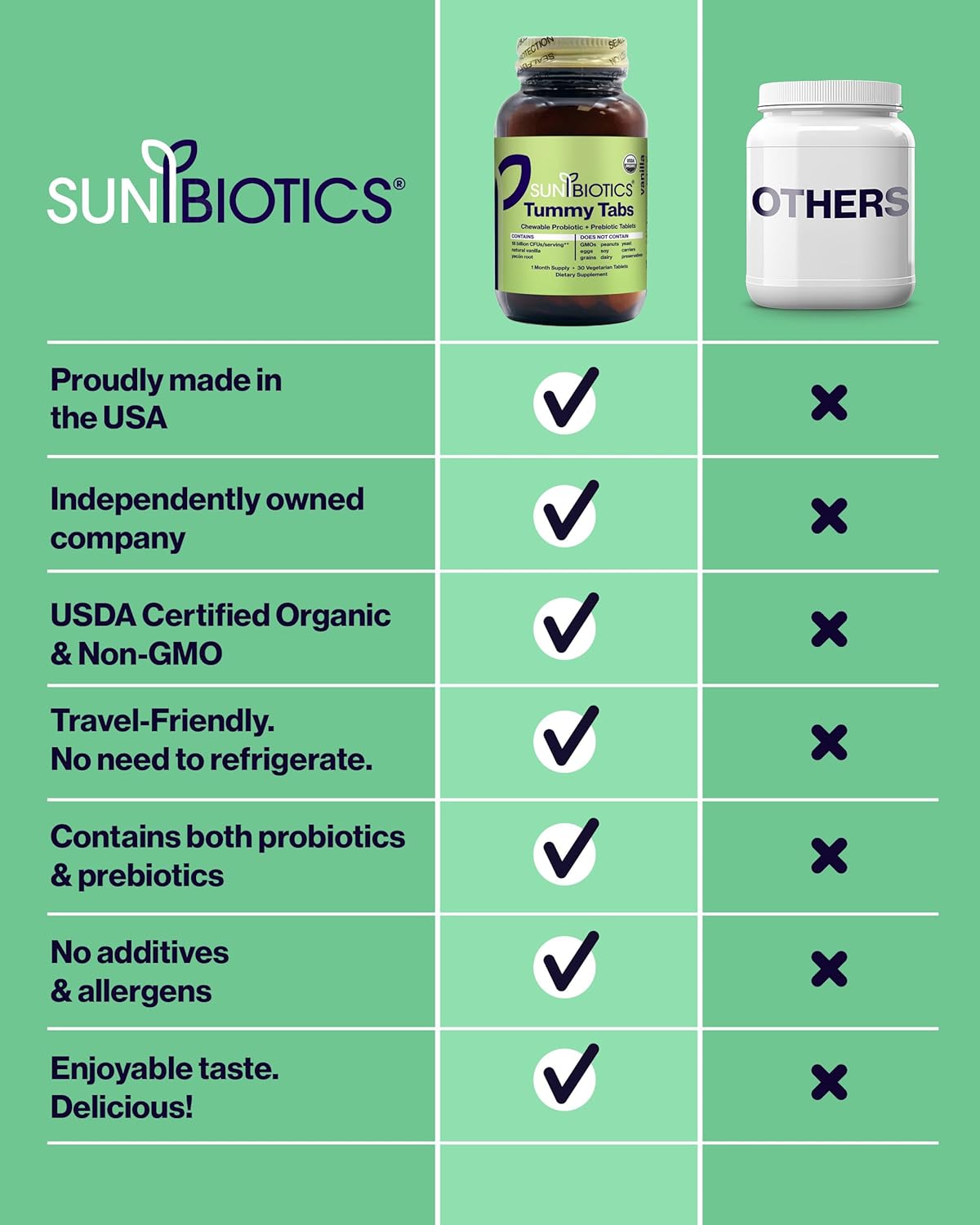 Sunbiotics Vanilla Tummy Tabs - Chewable Probiotic Tablets with 18 Billion CFUs - Supports Gut Health, Immunity, and Microbiome Balance