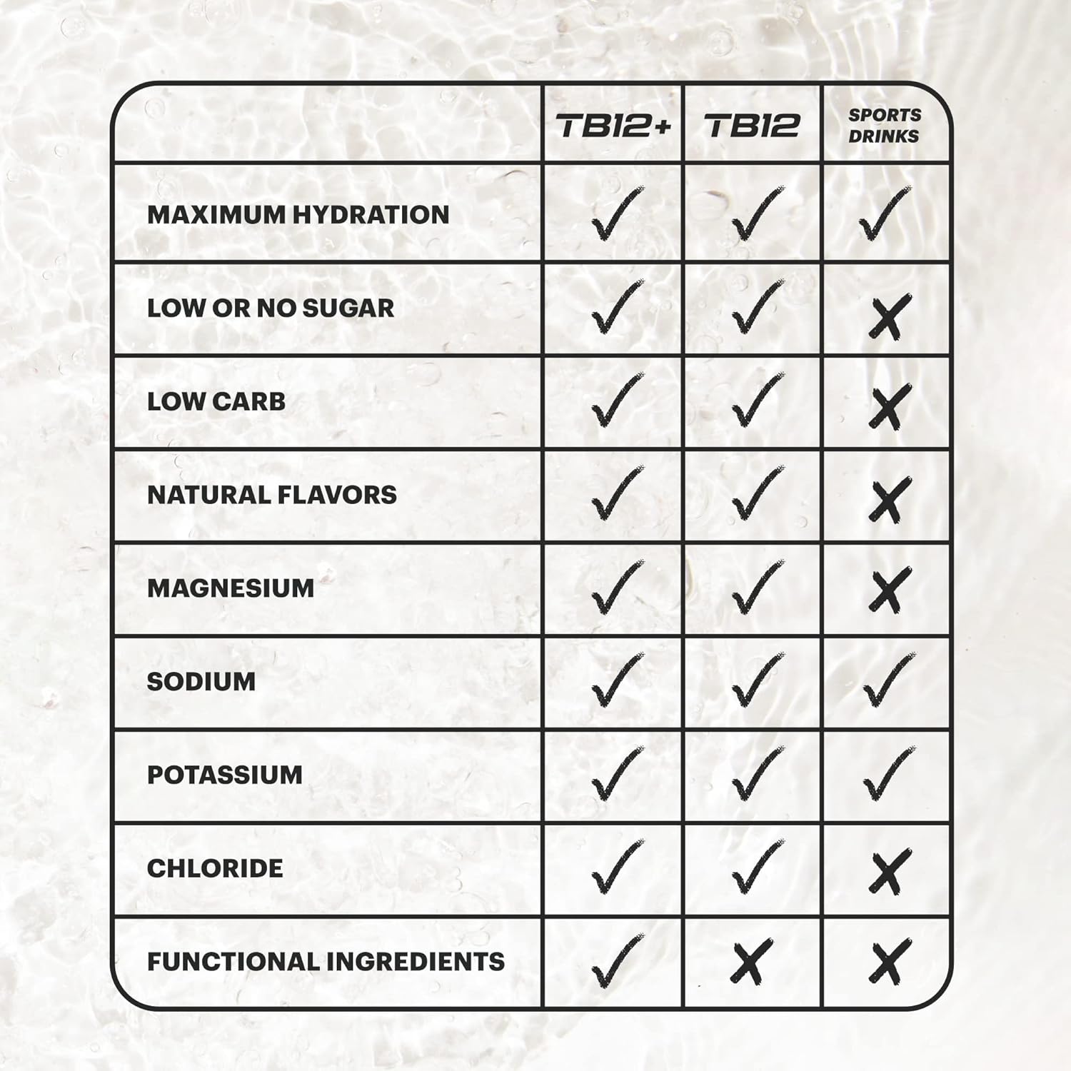 TB12 Electrolytes Plus Perform Powder - Boost Energy, Focus, Endurance | Sugar Free, Vegan, Non GMO Electrolyte Packets with Adaptogens & Nootropics