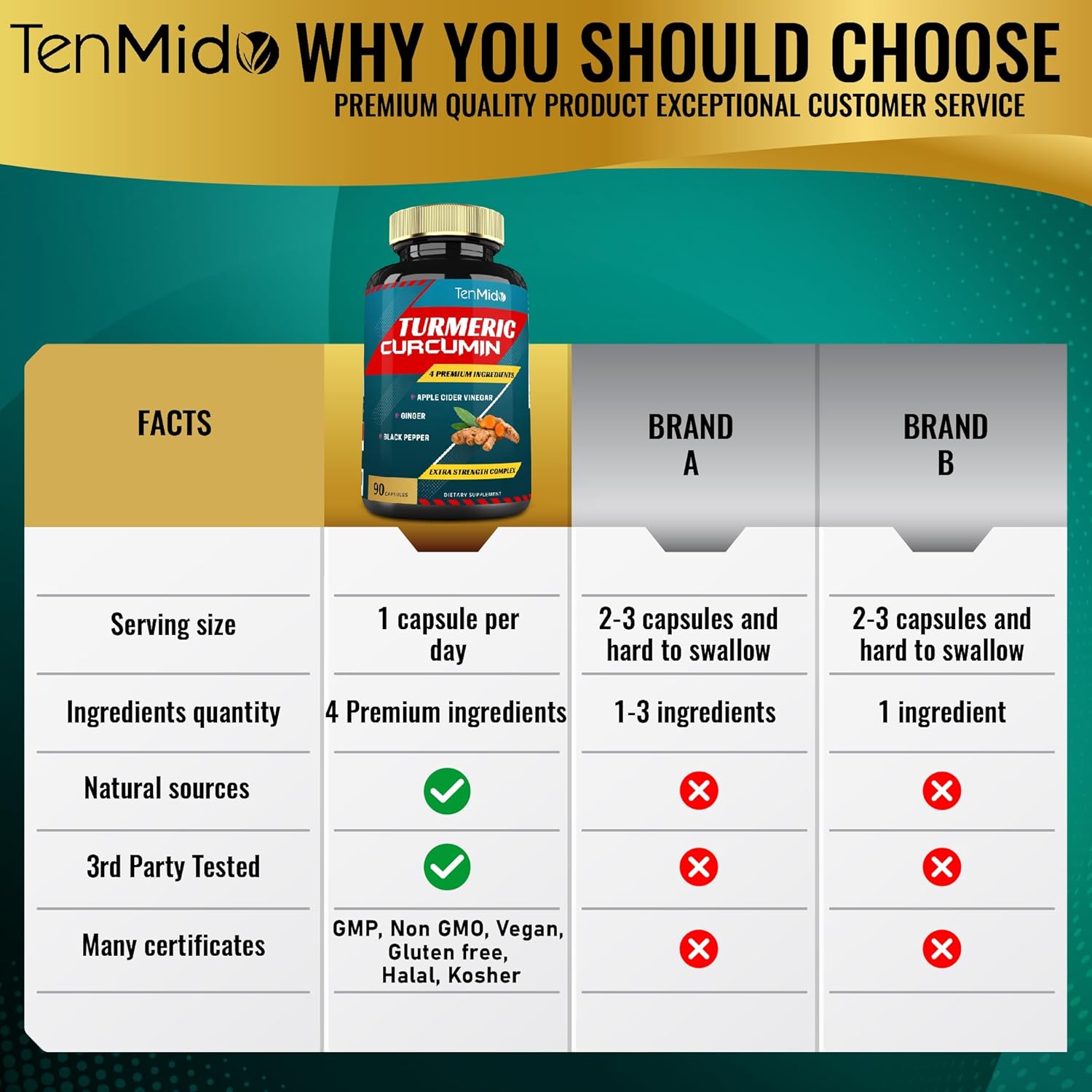 Tenmido Turmeric Curcumin Extract Capsules, 3 Months Supply, 95% Curcuminoids with Apple Cider, Ginger, Pepper - Improves Digestive, Immune Health