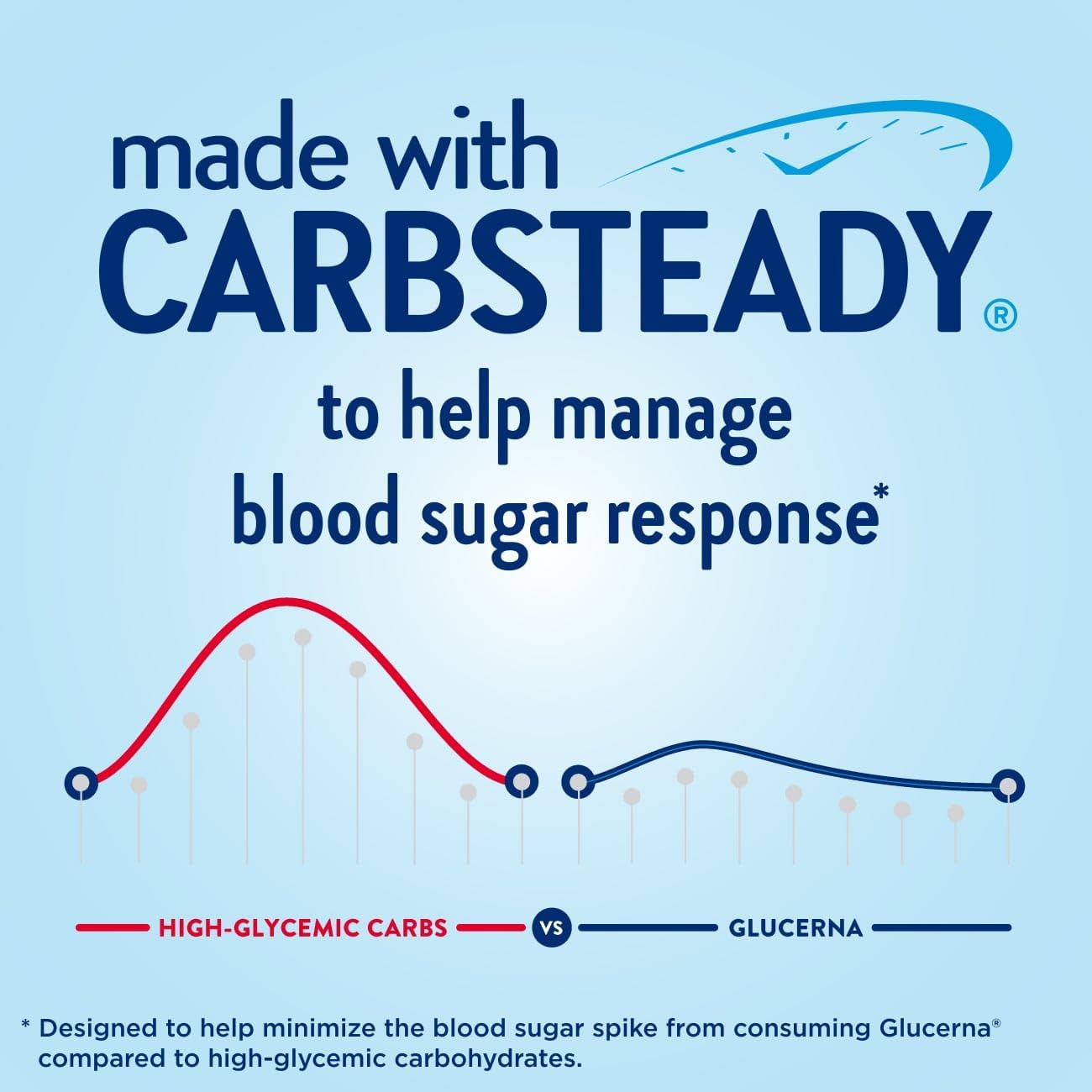 Vanilla Glucerna Protein Smart Shake - 30g Protein, 150 Calories, 12 Bottles - Diabetic Drink for Blood Sugar Management