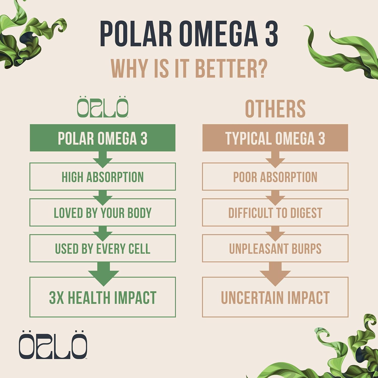 Vegan Omega-3 Supplement with Plant-Based DHA & EPA Fatty Acids - Triple Strength Algae Omega-3 Oil - Sustainable Alternative to Fish Oil - 60 Mini Softgels