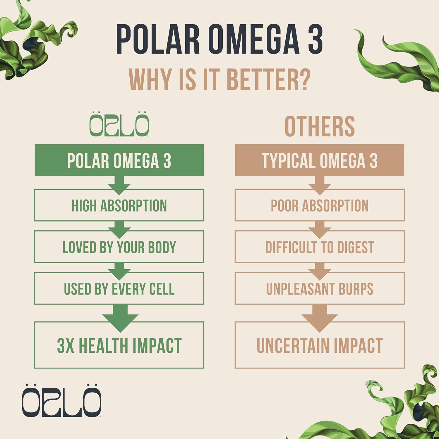 Vegan Omega 3 Supplement with Triple Strength Plant Based DHA & EPA Fatty Acids - Algae Omega-3 Oil - Sustainable Krill or Fish Oil Alternative - 120 Mini Softgels Kit