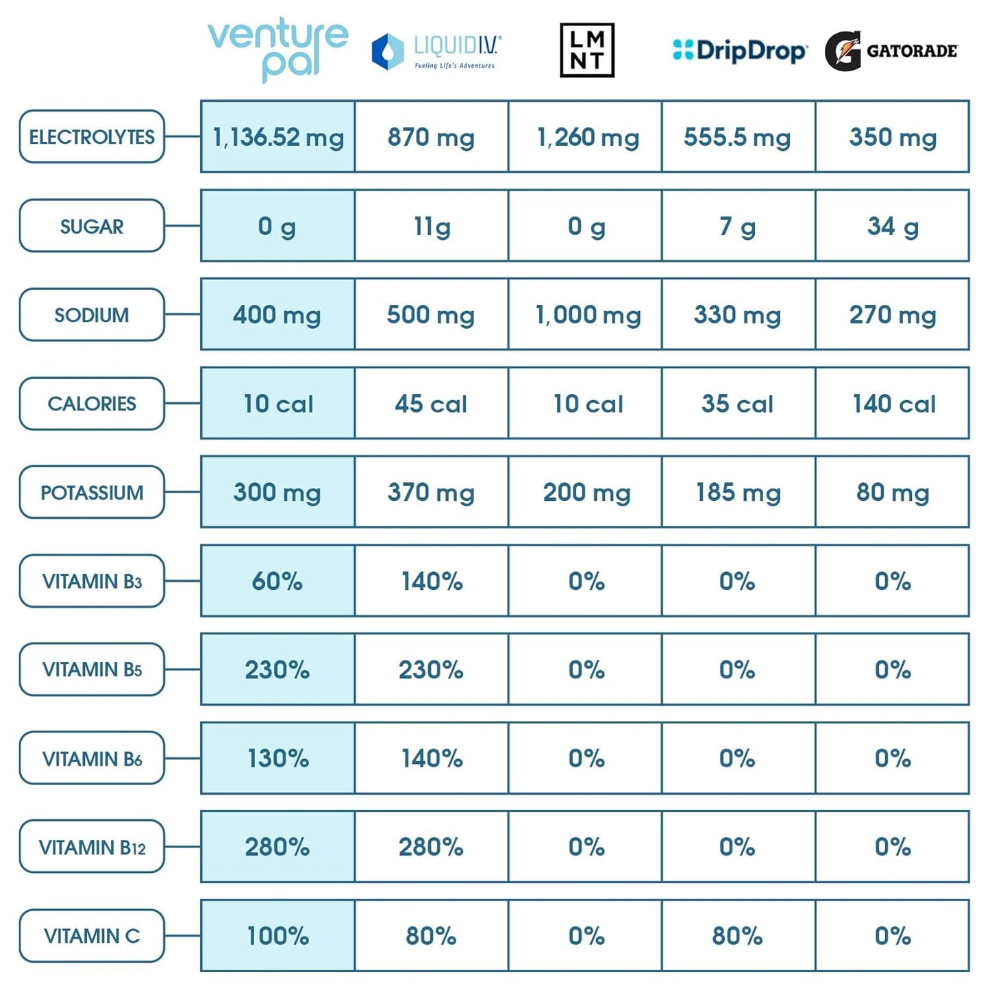 Venture Pal Electrolyte Powder Packets - Sugar Free Liquid Drink Mix for Rapid Hydration & Recovery with Vitamins and Electrolytes | Keto & Vegan | 16 Sticks - BoostGo Australia
