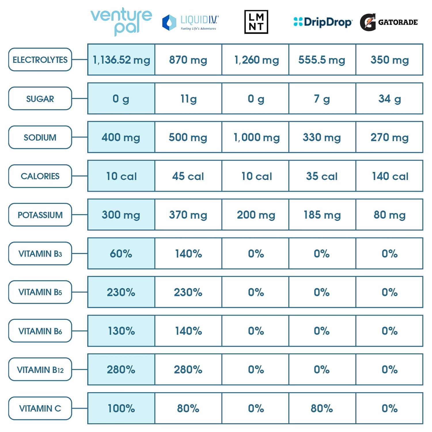 Venture Pal Electrolyte Powder Packets - Sugar Free Liquid Drink Mix for Rapid Hydration & Recovery with Vitamins and Electrolytes | Keto & Vegan | 16 Sticks - BoostGo Australia