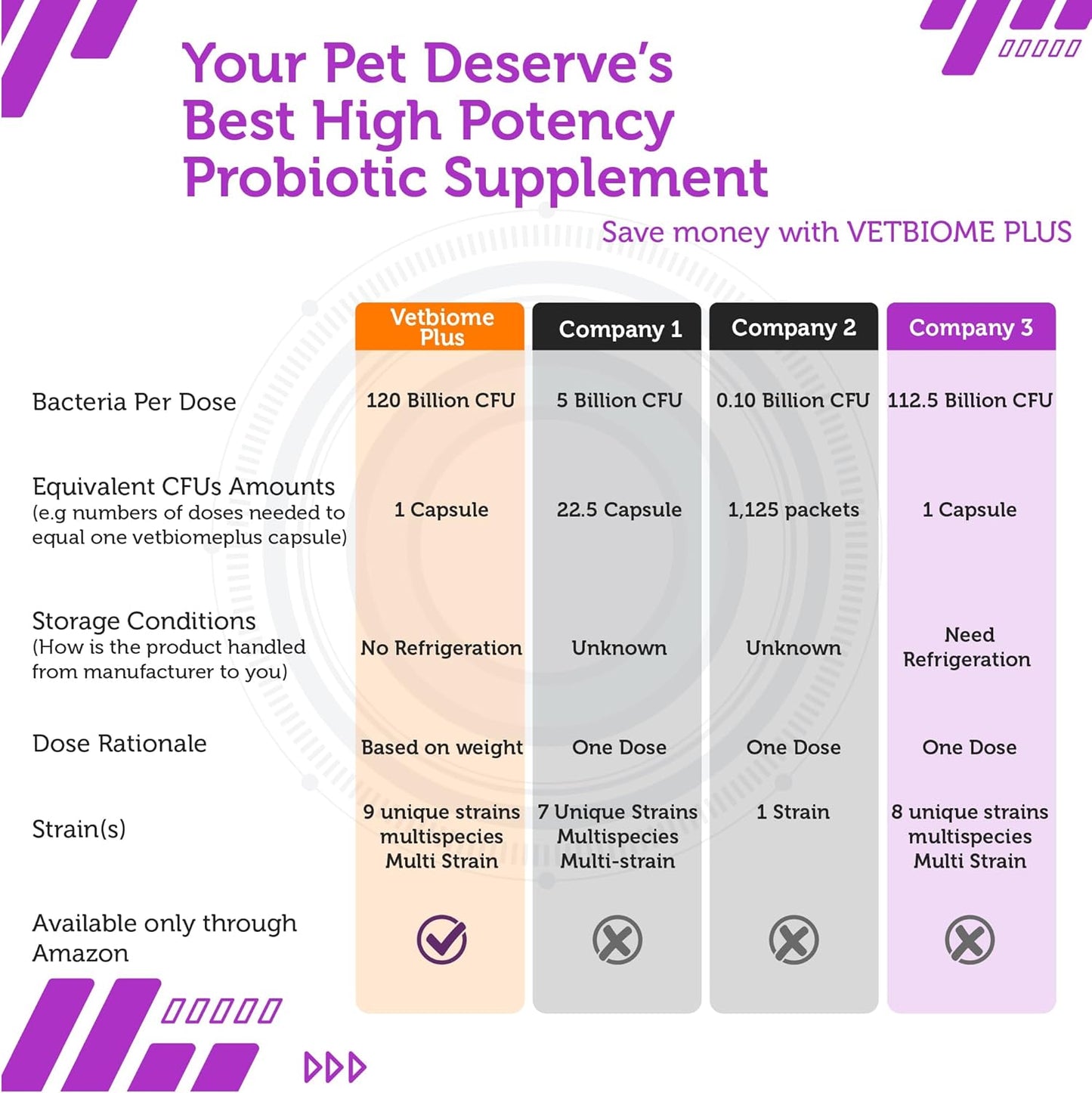 Vetbiome High Potency Probiotics for Pets - 40 Capsules, Made in U.S.A, No Refrigeration Needed