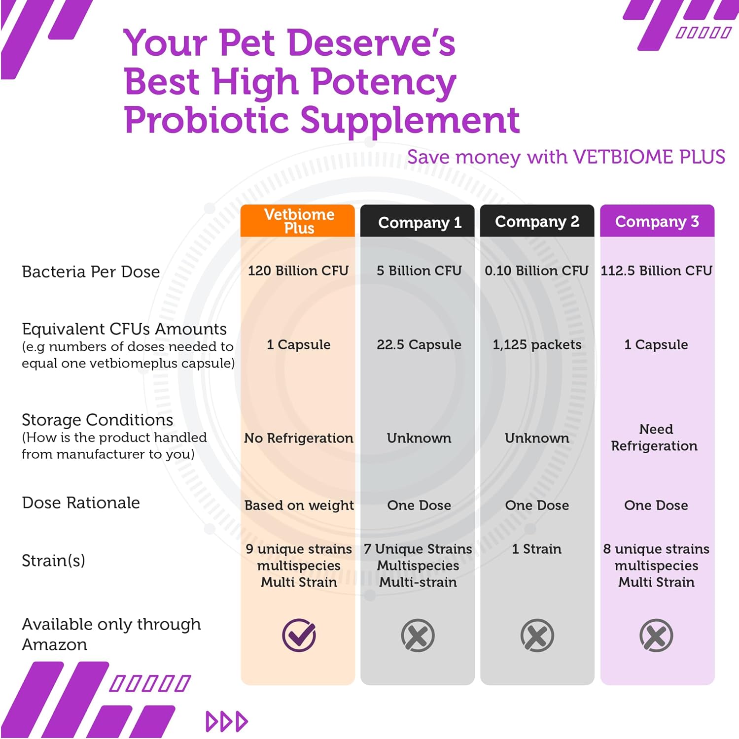 Vetbiome High Potency Probiotics for Pets - 40 Capsules, Made in U.S.A, No Refrigeration Needed