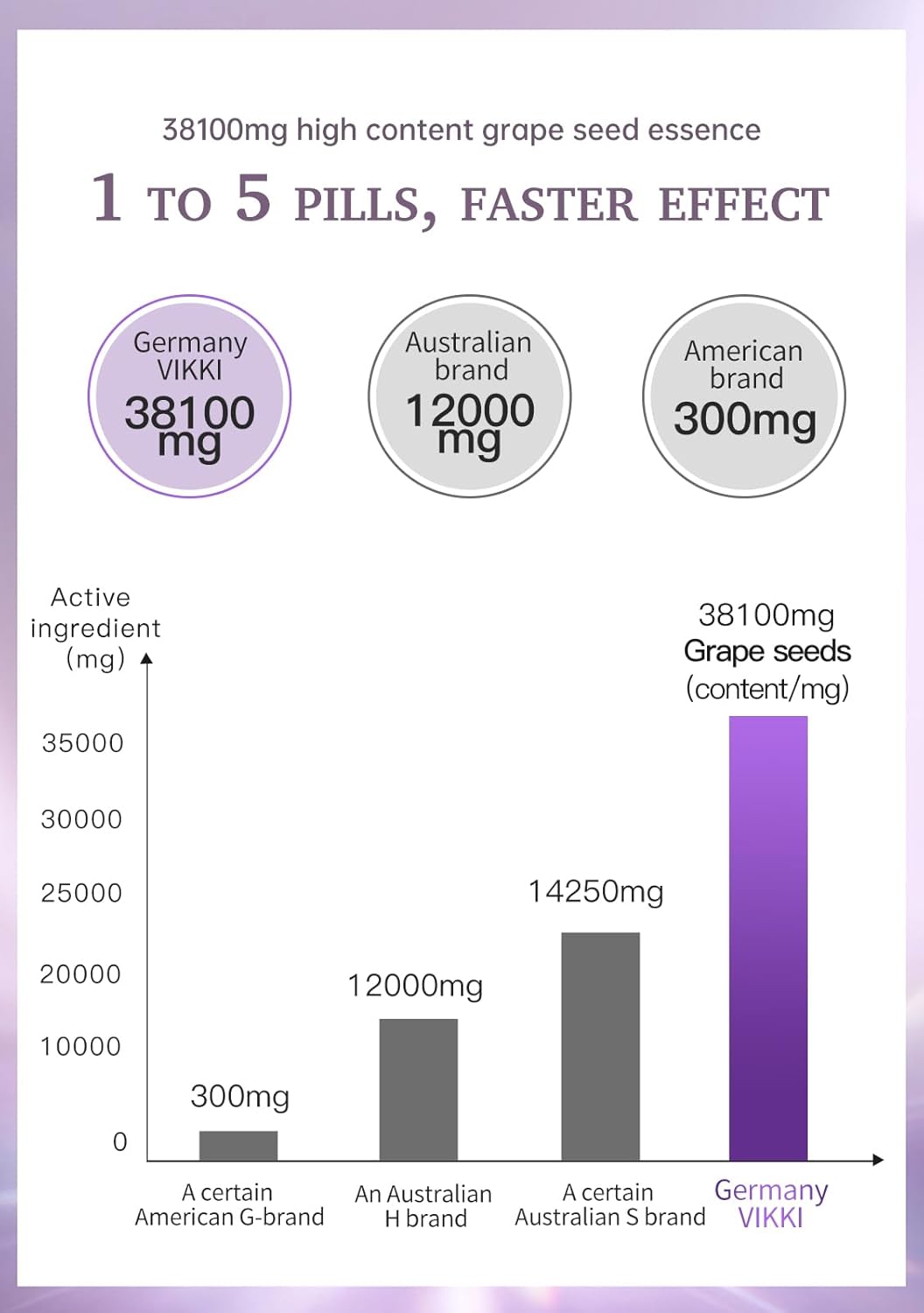 Vikki Grape Seed Extract Capsules - 38,100mg Concentrated & Standardized 10X Whole Fruit Extract - 100% Vegetarian, All-Natural, Non-GMO & Gluten-Free