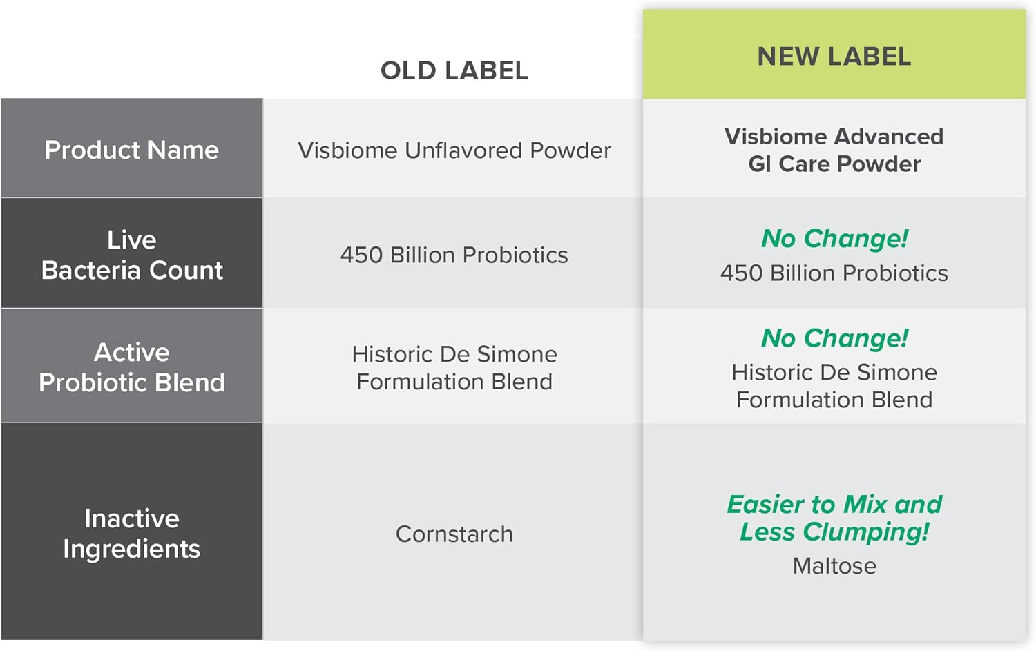 Visbiome® High Potency Probiotic - 450 Billion CFU Live Probiotics, Original De Simone Formulation - 60 Packets, Unflavored Powder