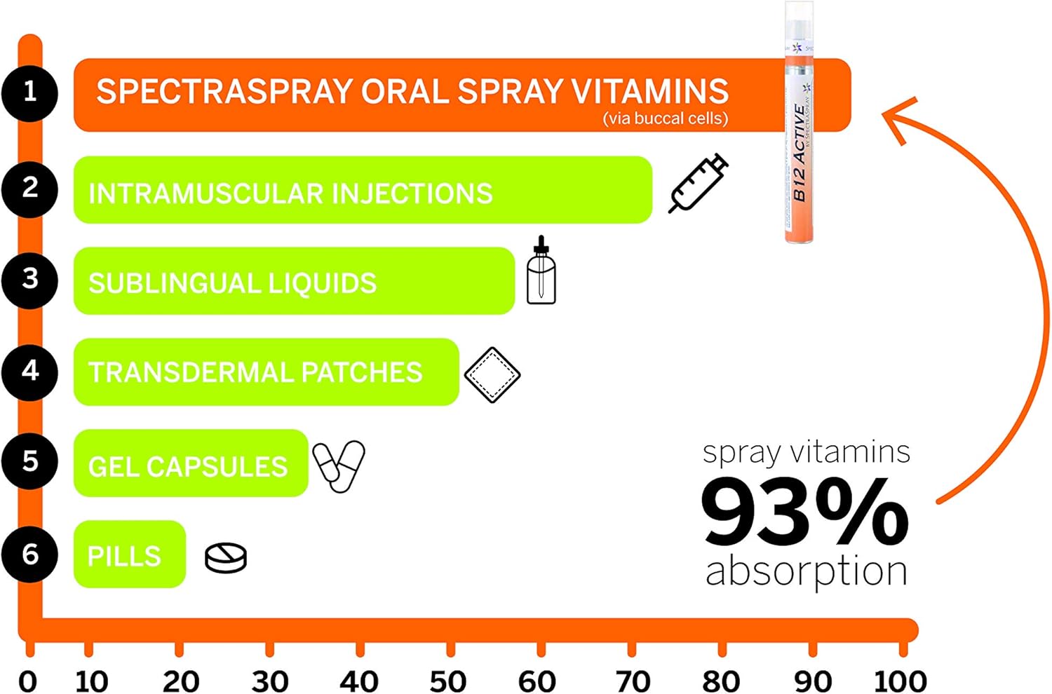 Vitamin Spray Set for Anti-Aging & Active Lifestyle (D3, B12, & COQ10) - Spectraspray
