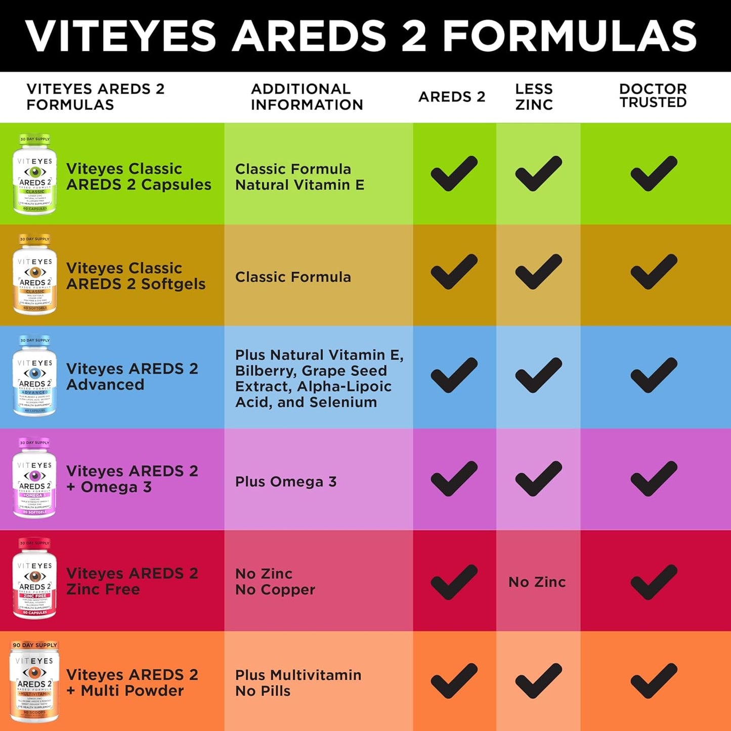 Viteyes AREDS 2 Eye Vitamins for Macular Support, Allergen Free Capsules with Natural Ingredients - 180 Ct Made in USA