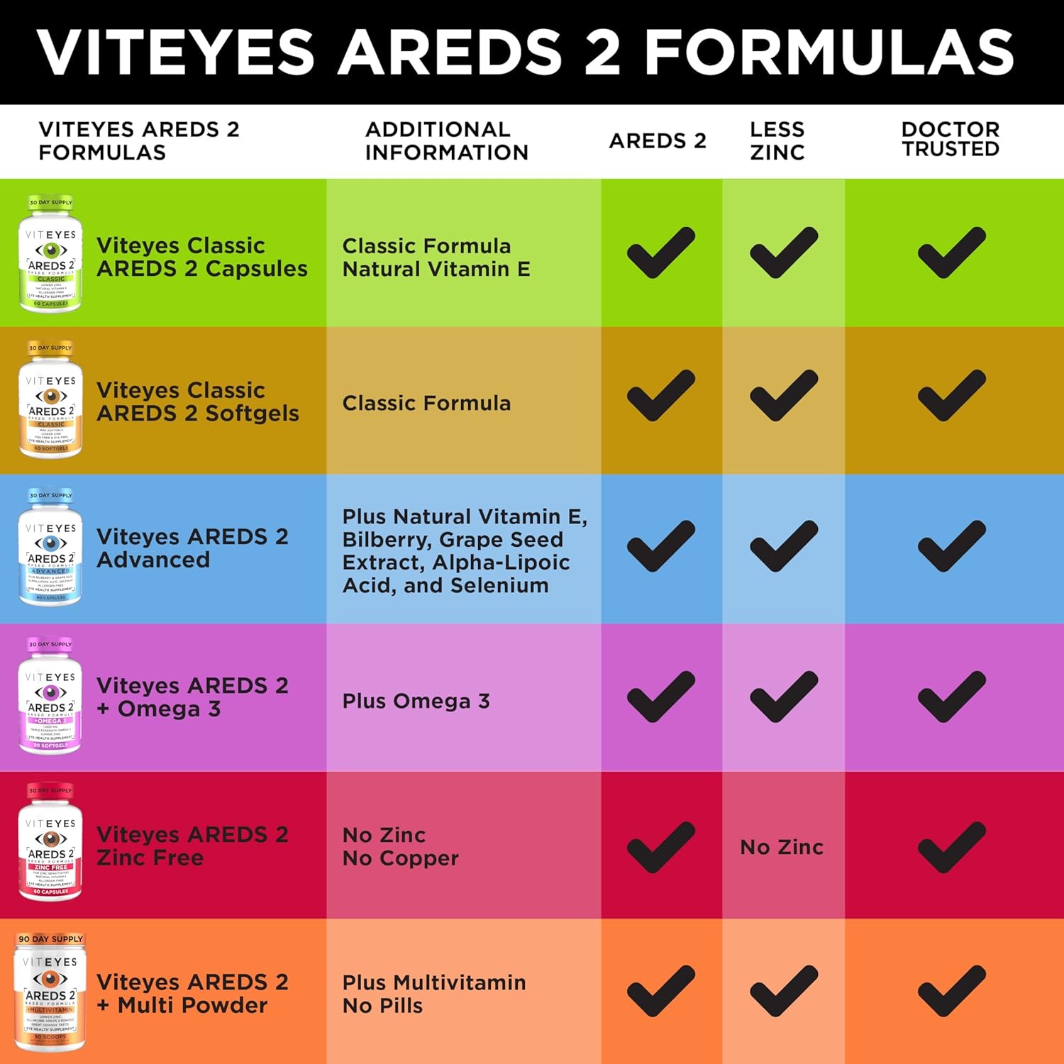 Viteyes AREDS 2 Eye Vitamins for Macular Support, Allergen Free Capsules with Natural Ingredients - 180 Ct Made in USA