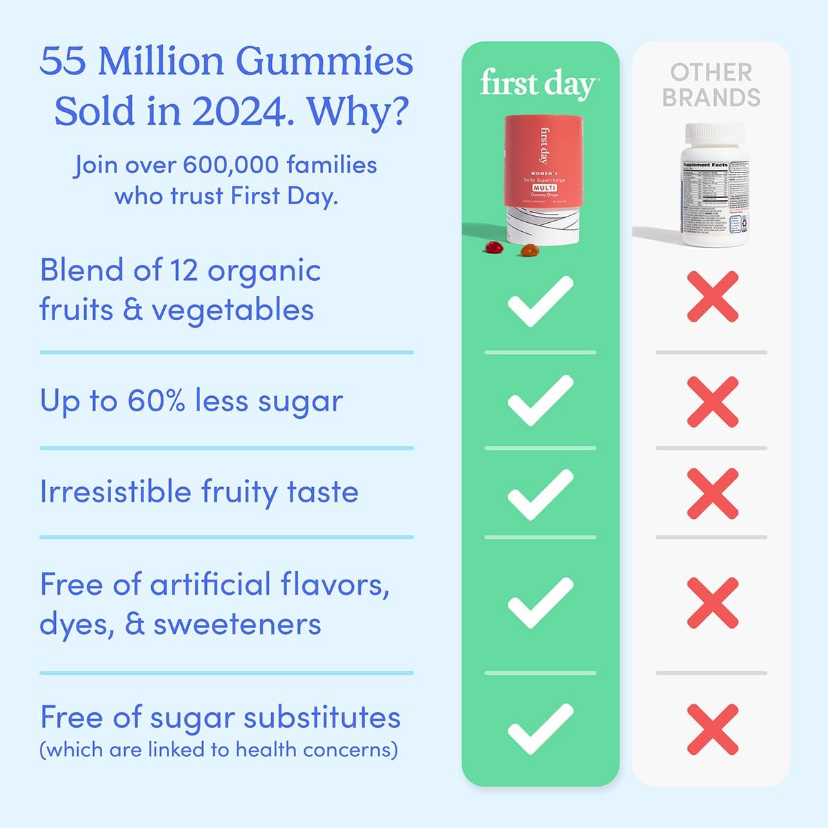 Women's Daily Supercharge Multivitamin Gummies with Organic Fruits & Veggies - Vitamins A, B, C, D, E, K, Magnesium, Zinc, Biotin - 2 Pack, 60 Day Supply