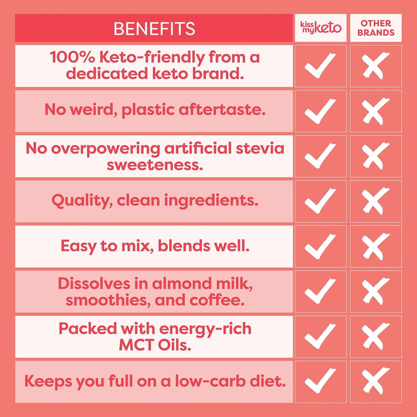 Zero-Carb Keto Coffee Creamer with MCT Oil Powder C8 - Unflavored, Gluten Free (30 Servings)