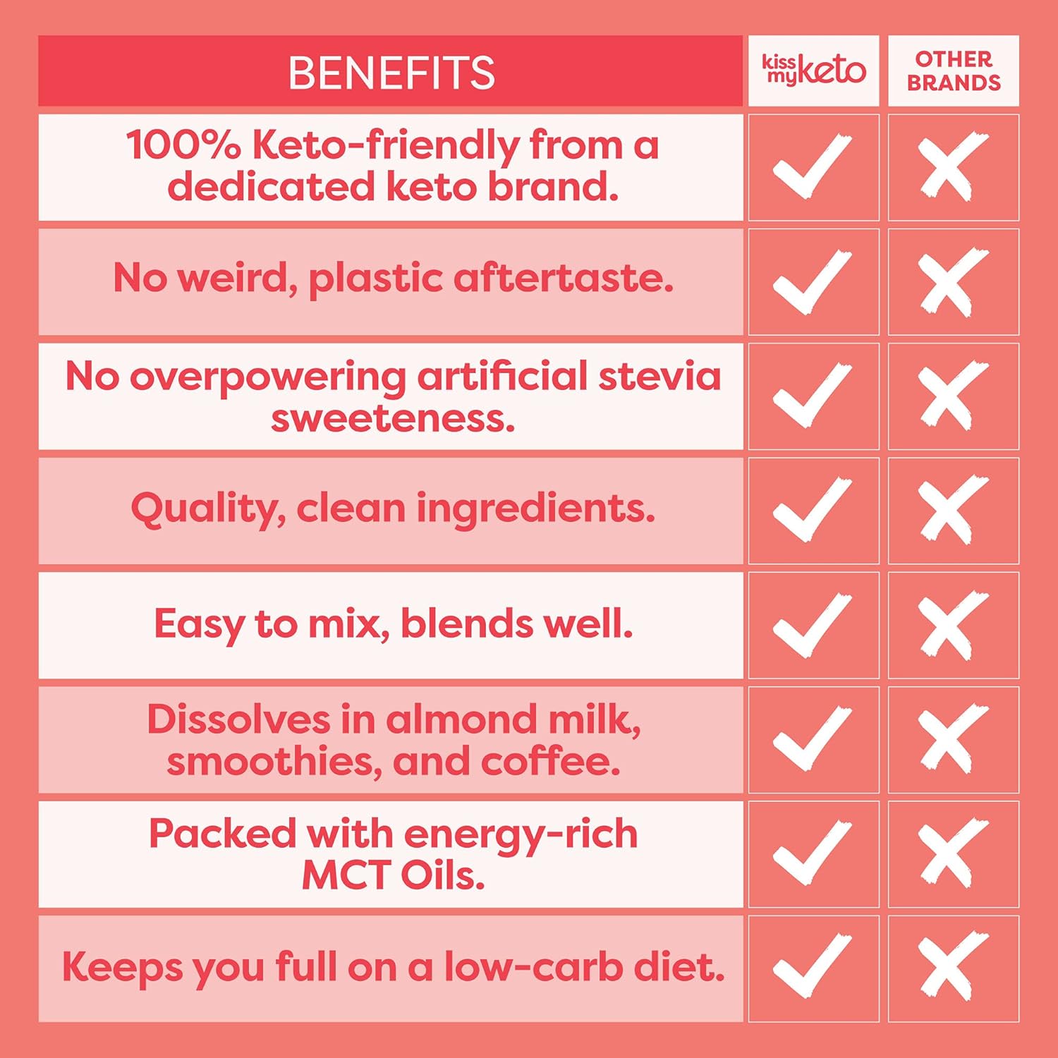 Zero-Carb Keto Coffee Creamer with MCT Oil Powder C8 - Unflavored, Gluten Free (30 Servings)